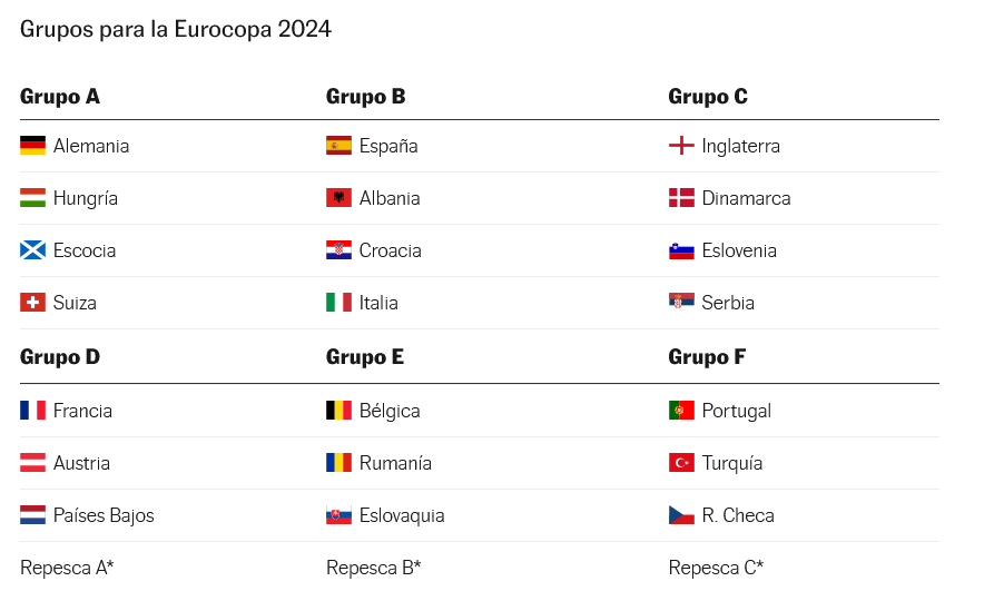 eurocopa 2024 grupos - Javier Ceballos Jimenez: España busca sortear el grupo de la muerte de la Eurocopa 2024
